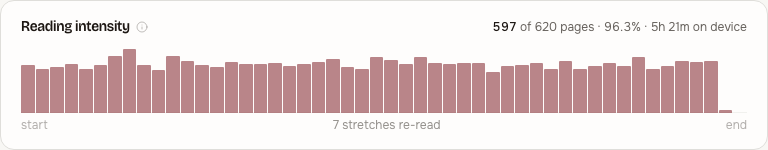 Reading intensity strip on a book page: per-page dwell across the book, pages read, and re-read stretches