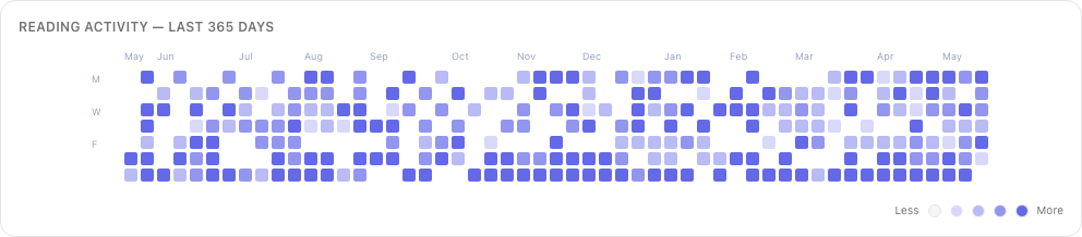GitHub-style 365-day reading activity grid