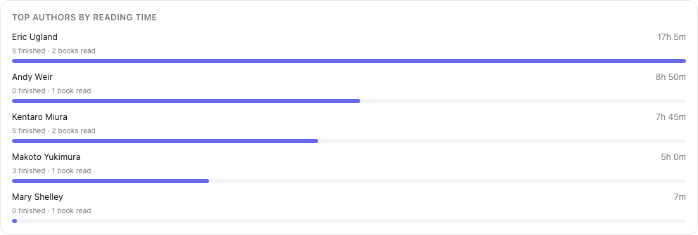 Top authors by total reading time