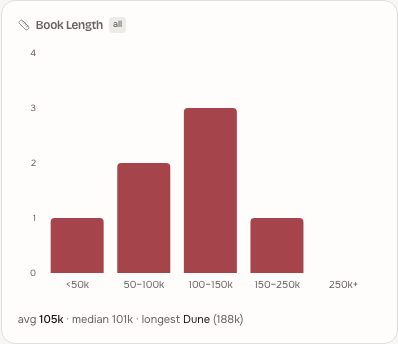 Book Length tile: a word-count distribution of finished books