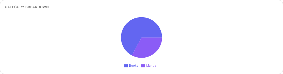 Pie chart of reading time per book type