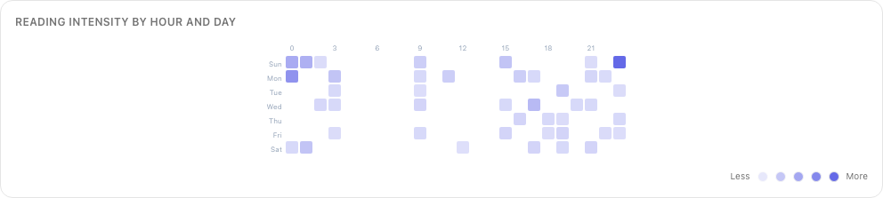 Hour-by-day-of-week reading intensity heatmap