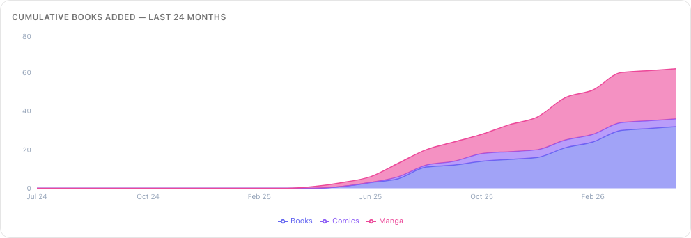 Cumulative books added over time, split by book type