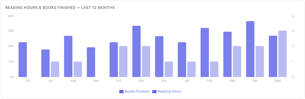 Bar chart of reading hours and books finished per month
