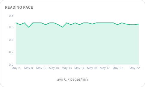 Pages-per-minute over recent sessions