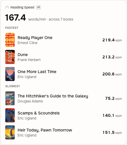 Reading Speed tile: overall words-per-minute with fastest and slowest books