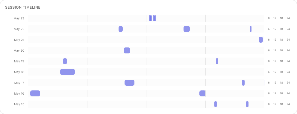 Recent session timeline on a 24h axis per day