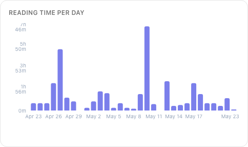Bar chart: reading time per day