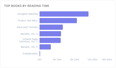 Top 10 books by reading time